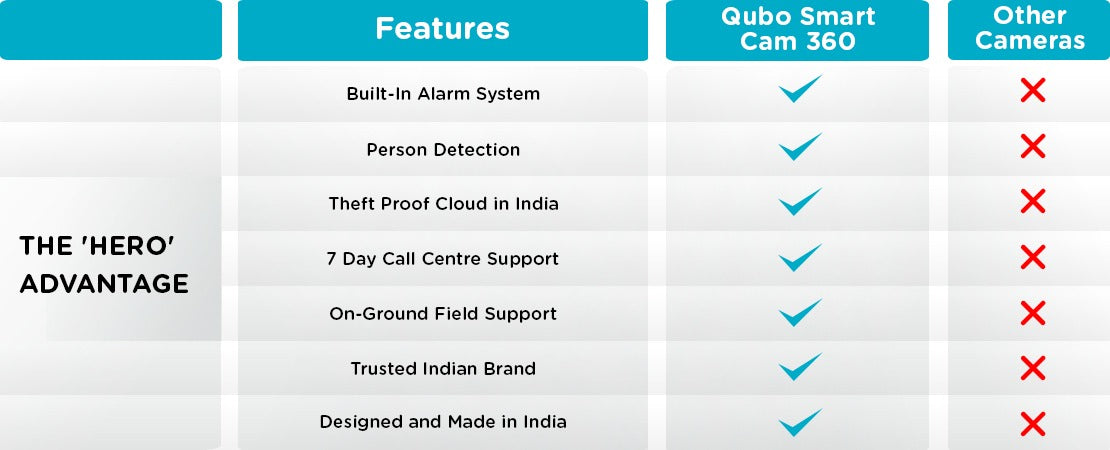 Qubo Smart Cameras